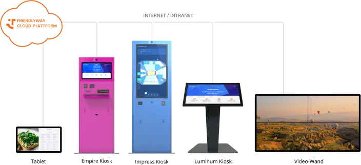 friendlyway Cloud Platform: How It Works