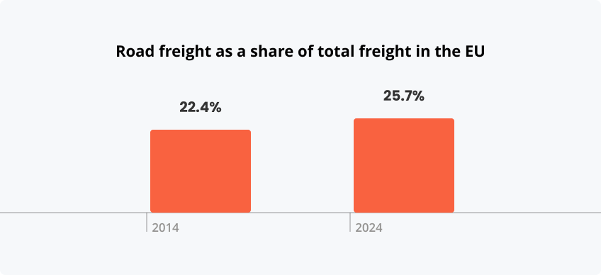 Road freight growth in the EU