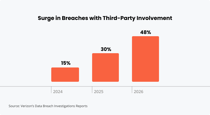 Surge in Breaches with Third-Party Involvement