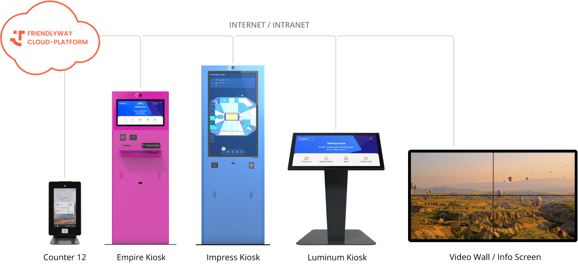 Empowered by friendlyway Cloud Platform