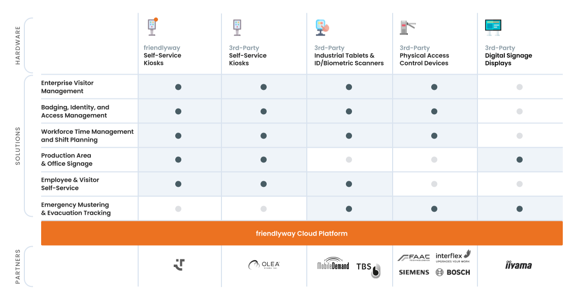 Hardware Options from friendlyway and Our Partners