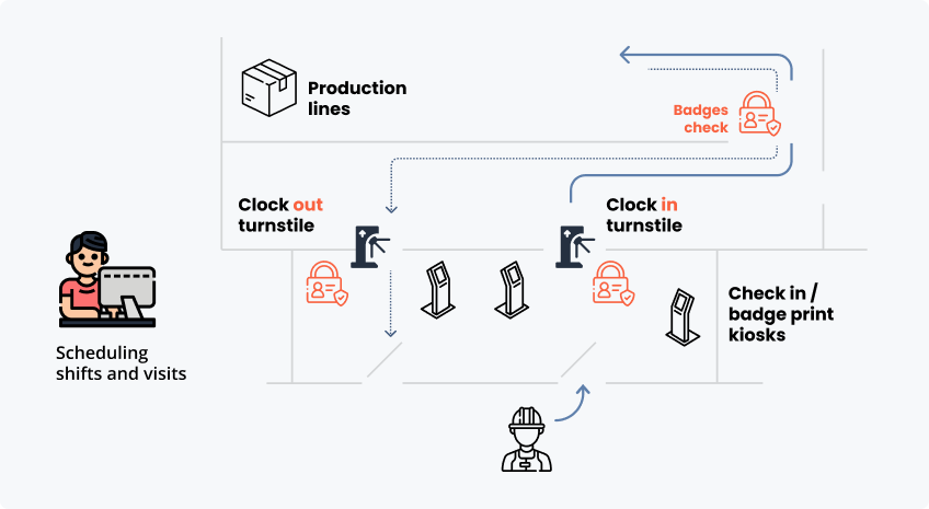 Workforce Access Management
