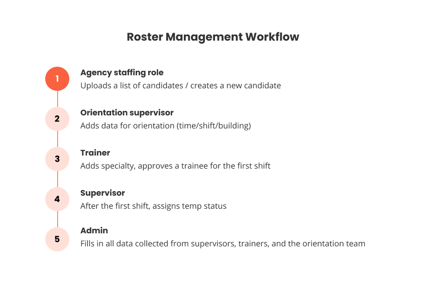 Roster management workflow
