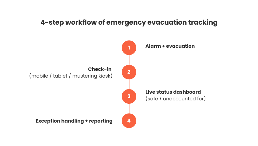 Emergency evacuation tracking workflow