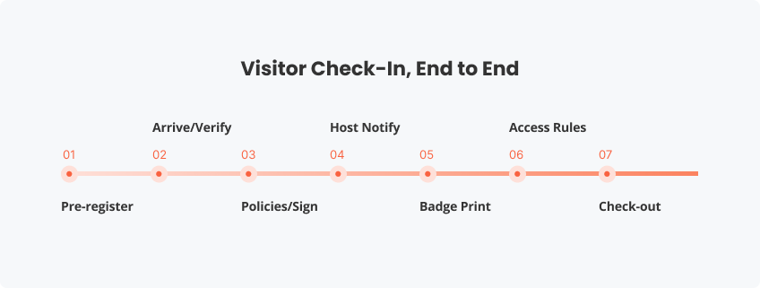 Flow diagram showing the visitor check-in process from pre-registration through badge printing and check-out.