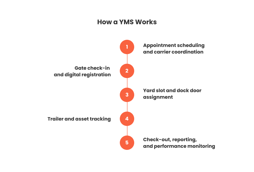 How a YMS Works