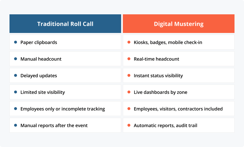 Infographic comparing manual roll call with digital emergency mustering