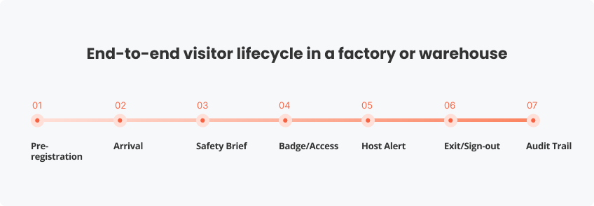 End-to-end visitor lifecycle in a factory or warehouse