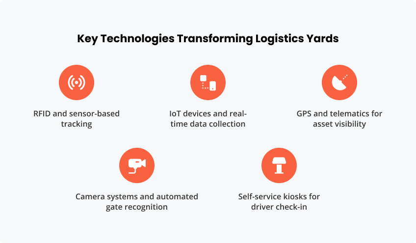 Key Technologies Transforming Logistics Yards