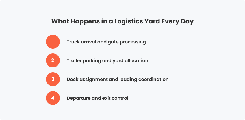 What Happens in a Logistics Yard Every Day