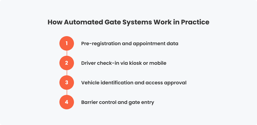 How Automated Gate Systems Work in Practice