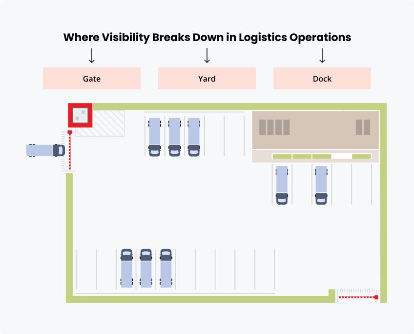Where Visibility Breaks Down in Logistics Operations