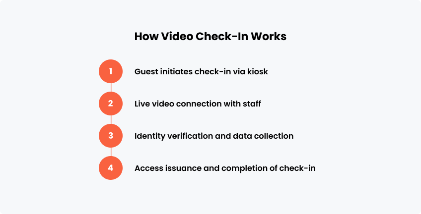 How Video Check-In Works