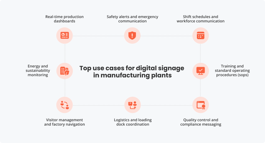 What are the top eight use cases for using digital signage