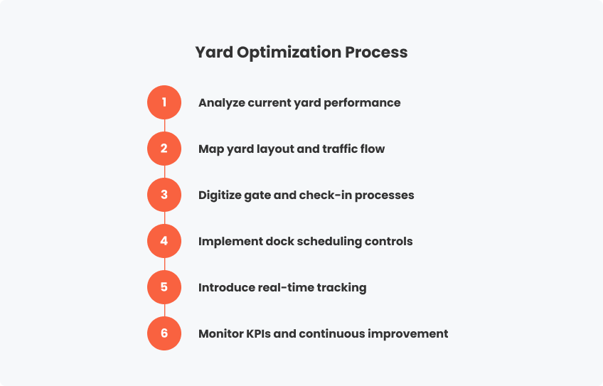 Yard Optimization Process