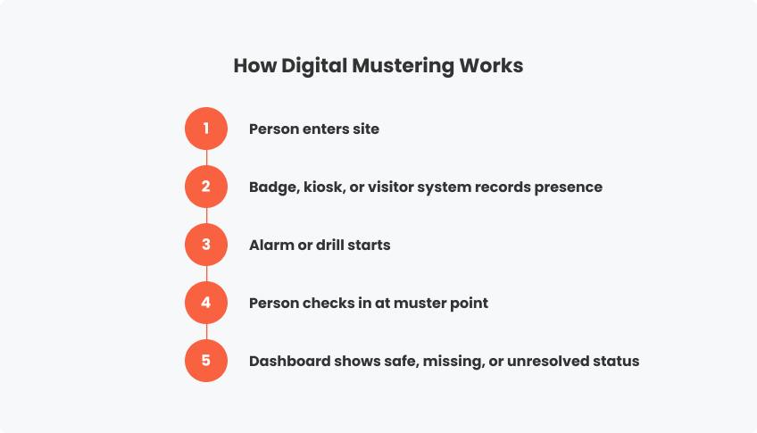 Digital mustering workflow from site entry to real-time evacuation dashboard