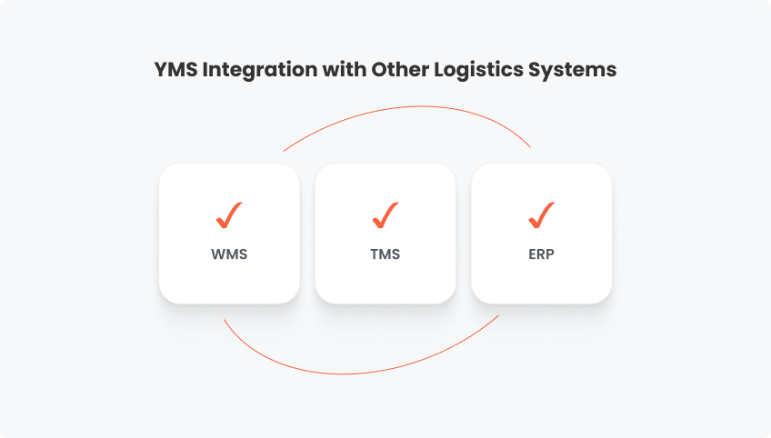 YMS Integration with Other Logistics Systems