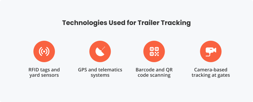 Technologies Used for Trailer Tracking