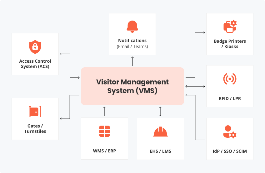 VMS integration across physical and business systems