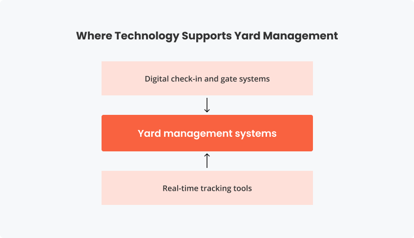 Where Technology Supports Yard Management