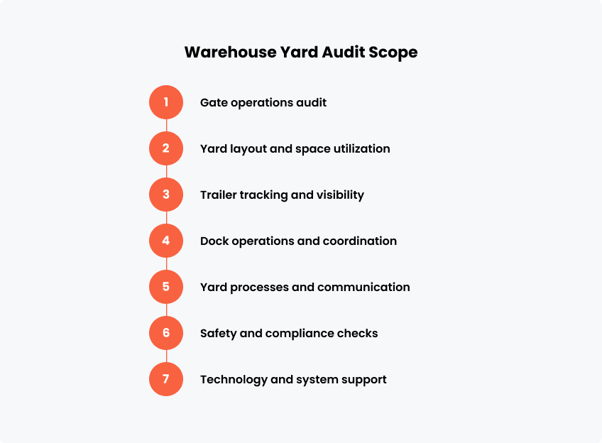 Warehouse Yard Audit Scope