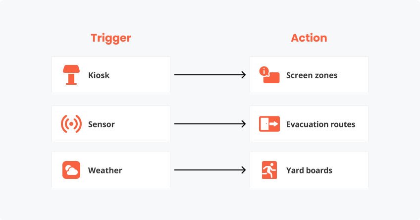 Trigger-Action flow chart