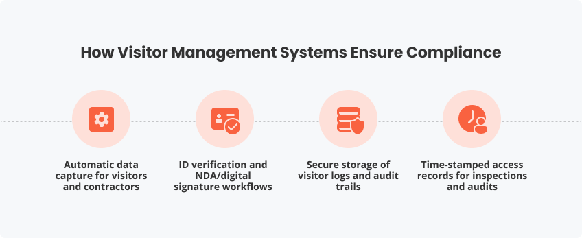 Visitor Management Systems Ensure Compliance