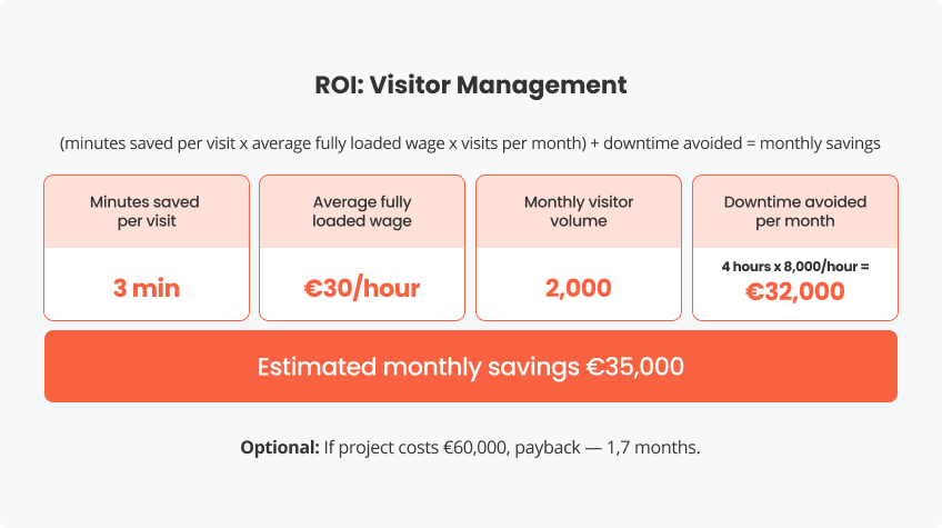Simple ROI formula for visitor management