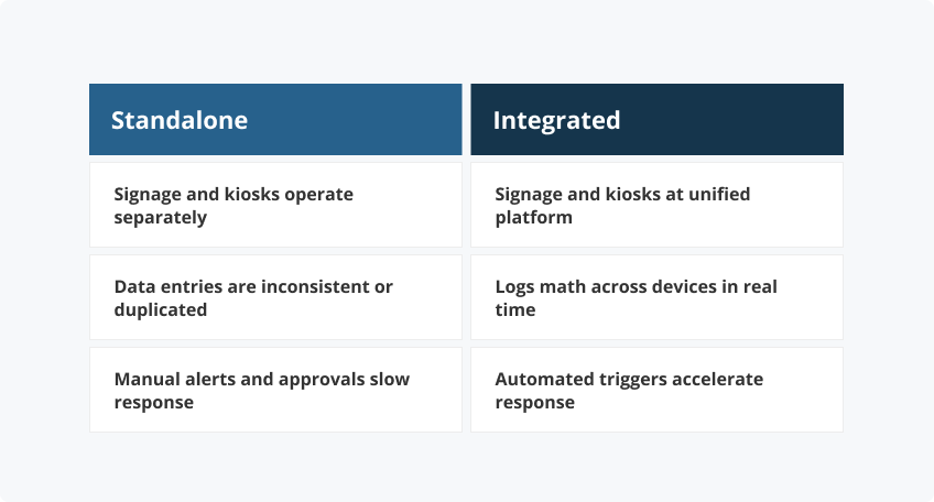 Standalone vs. Integrated