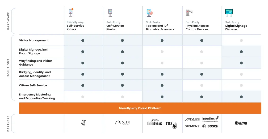 Hardware Options from friendlyway and Our Partners